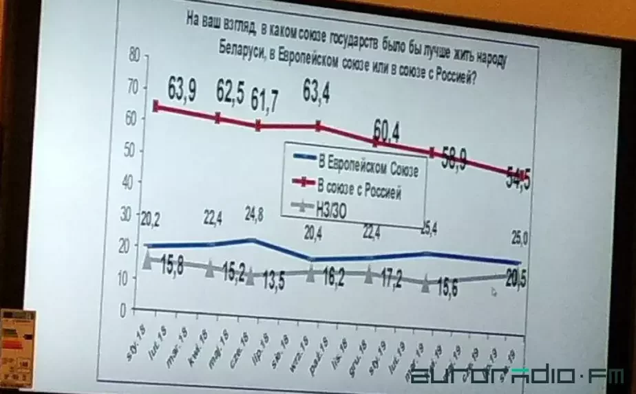 Слайд с данным из доклада Андрея Вардомацкого / Еврорадио