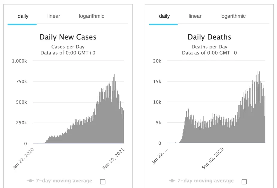 Диаграмма: дневное количество обнаруженных заражений (слева) и количество смертей от ковида (справа) в мире. Последний месяц фиксируется снижение и количества случаев, и смертности. Графики worldometers.info.