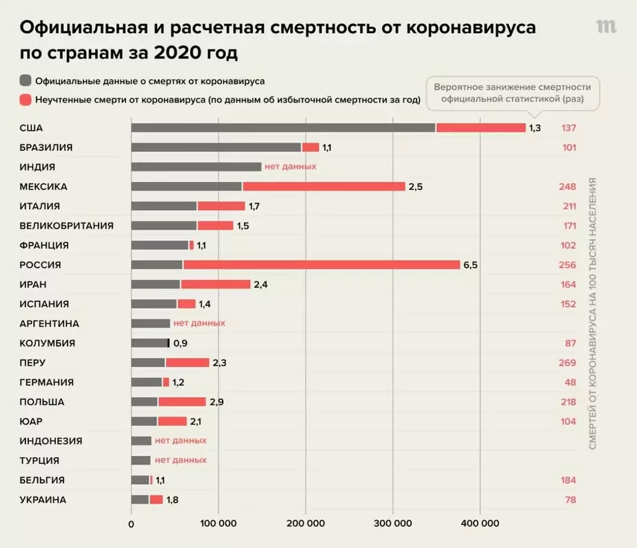 Статистика по Dmitry Kobak, «Excess mortality reveals Covidʼs true toll in Russia», Significance Magazine