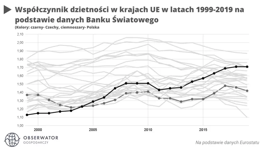 Kaeficyjent naradžalnaści ŭ krainach ES u 1999—2019 hadach pavodle źviestak Suśvietnaha banka