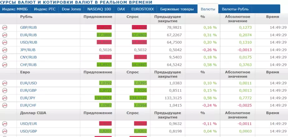 Скриншот finanz.ru по состоянию на 13 мая 2022 года 14:49:29