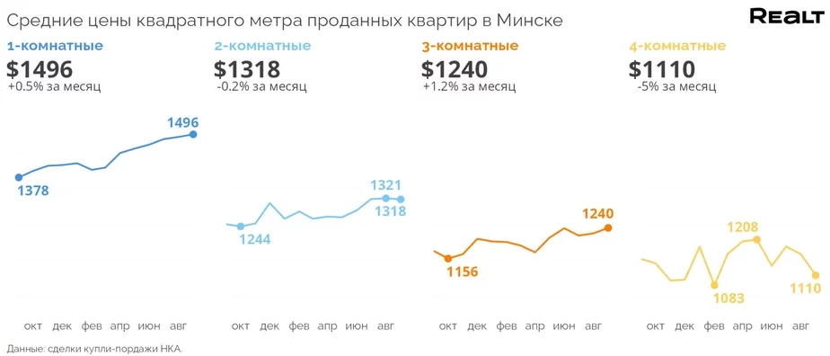 Сярэдні кошт квадратнага метра прададзеных кватэр у Мінску ў верасні 2023 года Average price per square meter of sold apartments in Minsk in September 2023 Средняя цена квадратного метра проданных квартир в Минске в сентябре 2023 года