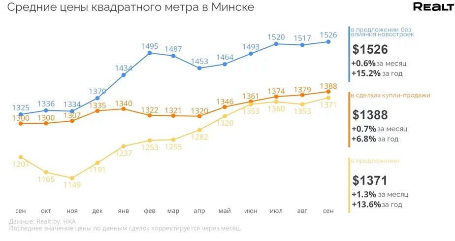 Средние цены предложения за квадратный метр в Минске в сентябре 2023 года Сярэднія кошты прапановы квадратнага метра ў Мінску ў верасні 2023 года Core offer prices per square meter in Minsk in September 2023