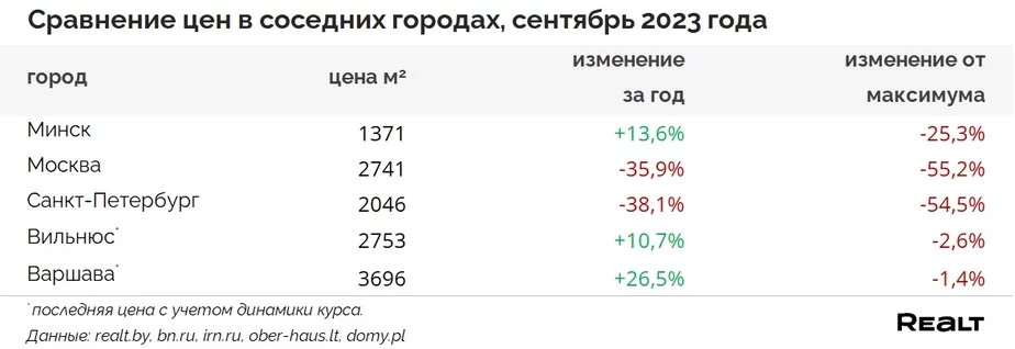 Average price per square meter in neighboring countries Средняя цена квадратного метра в соседних странах Сярэдні кошт квадратнага метра ў суседніх краінах