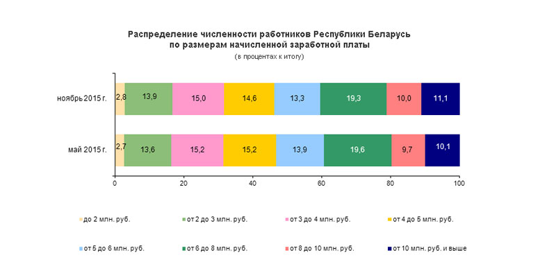 Размер беларуси. Распределение численности работников 2016. Размер Белоруссии. Размер РБ. Зарплата ноябрь.