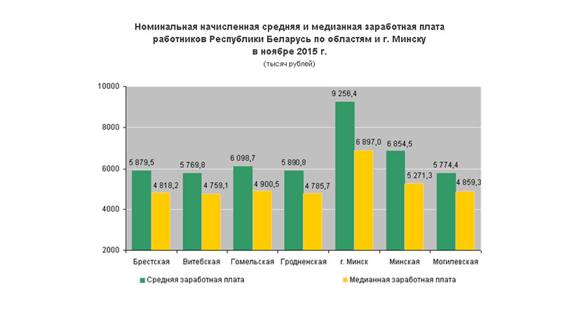 Средняя официальная. Медианная зарплата в Австрии. Медианная зарплата за 20 лет. Медианная зарплата Беларусь 2020. Среднее оф.