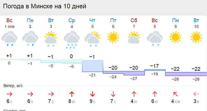 Прогноз погоды на 14 дней в минске. Погода в Минске. Погода в Минске на 10. Погода в Минске на 3. Погода в Минске на 10 дней.