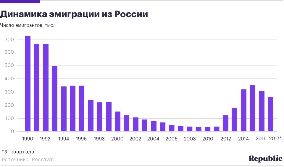 Росло количество. Статистика эмиграции из России график. График эмиграции из России по годам. Динамика эмиграции из России. Эмиграция в Россию статистика.