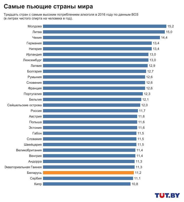 Какое первое место. Потребление алкоголя на душу населения в мире 2021. Самая пьющая Страна статистика. Статистика потребления алкоголя в мире 2021. Рейтинг стран по потреблению алкоголя.