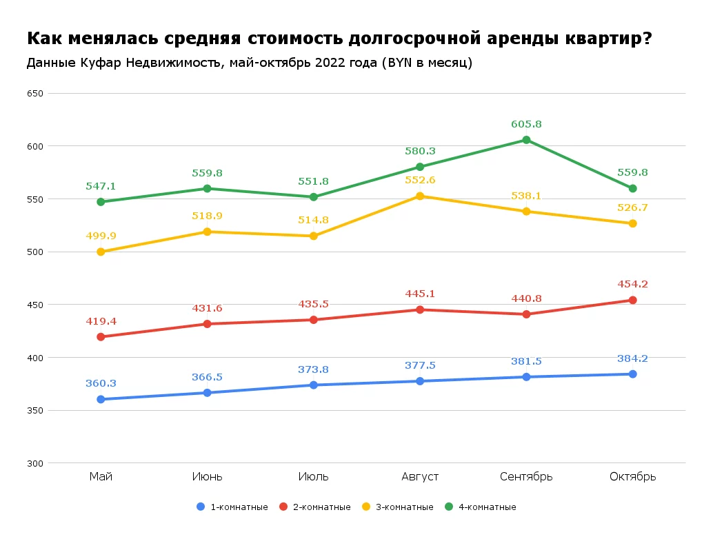 Что происходит с ценами на рынке аренды жилья