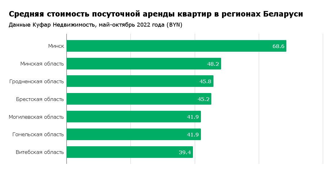 Куфар гомель снять квартиру. Рынок недвижимости. Средняя стоимость автомобиля. Рост цен на рынке недвижимости. Секторы рынка недвижимости.