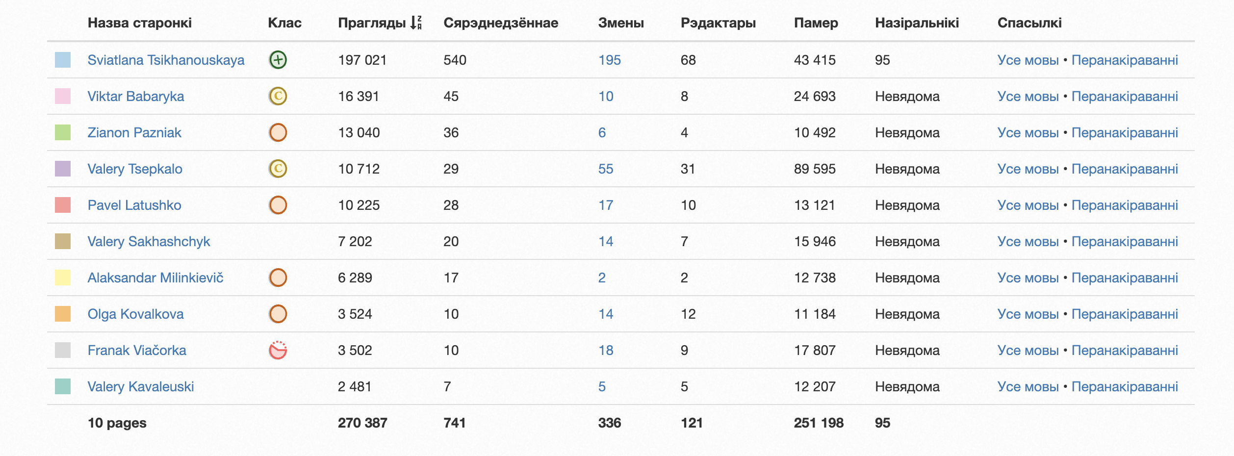 О ком из белорусских политиков больше всего читают в Википедии?